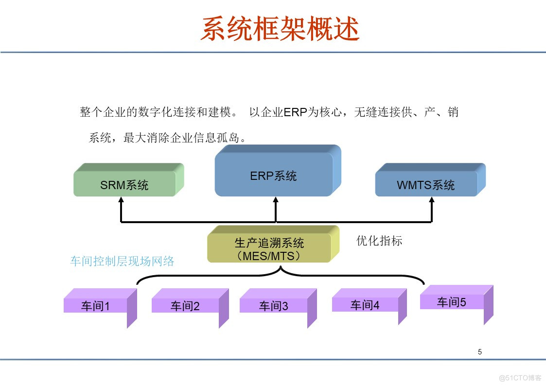 PPT| 智能制造整体解决方案 免费下载_数字化_17