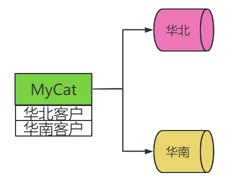 MyCat13——分片规则之分片枚举_java