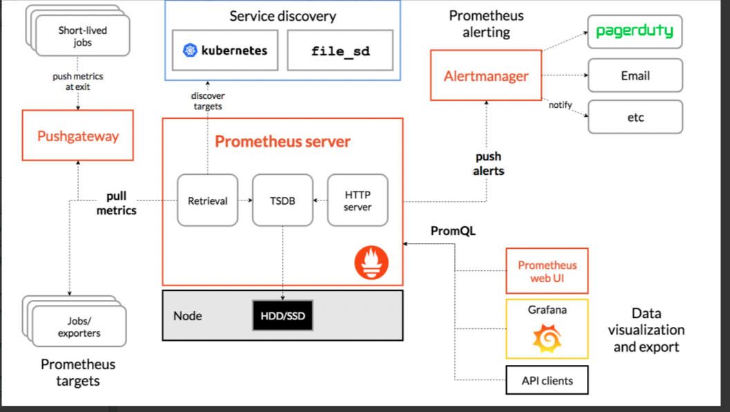 prometheus架构与原理 prometheus简介_prometheus架构与原理