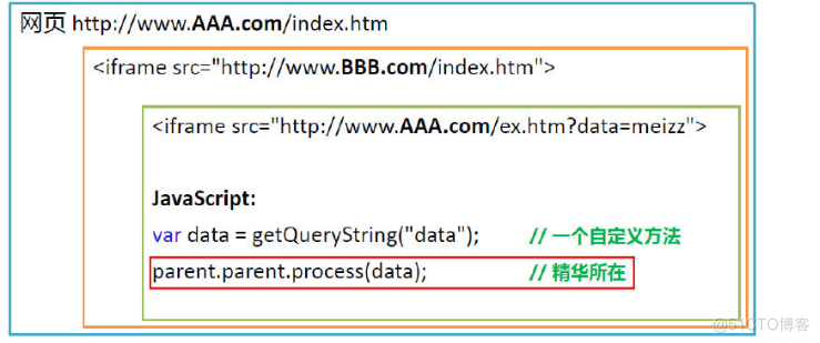 优雅绝妙的Javascript跨域问题解决方案_跨域