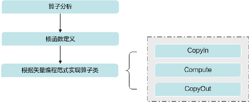 【2023 · CANN训练营第一季】TIK C++算子开发流程_开发模式