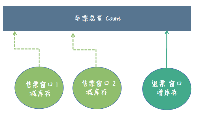 使用Java 锁机制实现多线程售票案例_ci