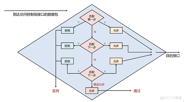 访问控制列表-ACL（access control list）_IP_02