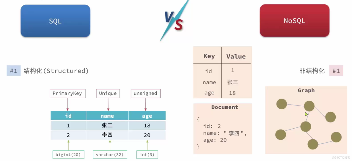 关系型与非关系型数据库的区别_SQL