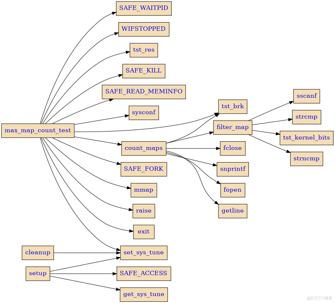 ltp（四） MM之max_map_count.c源码分析_LTP