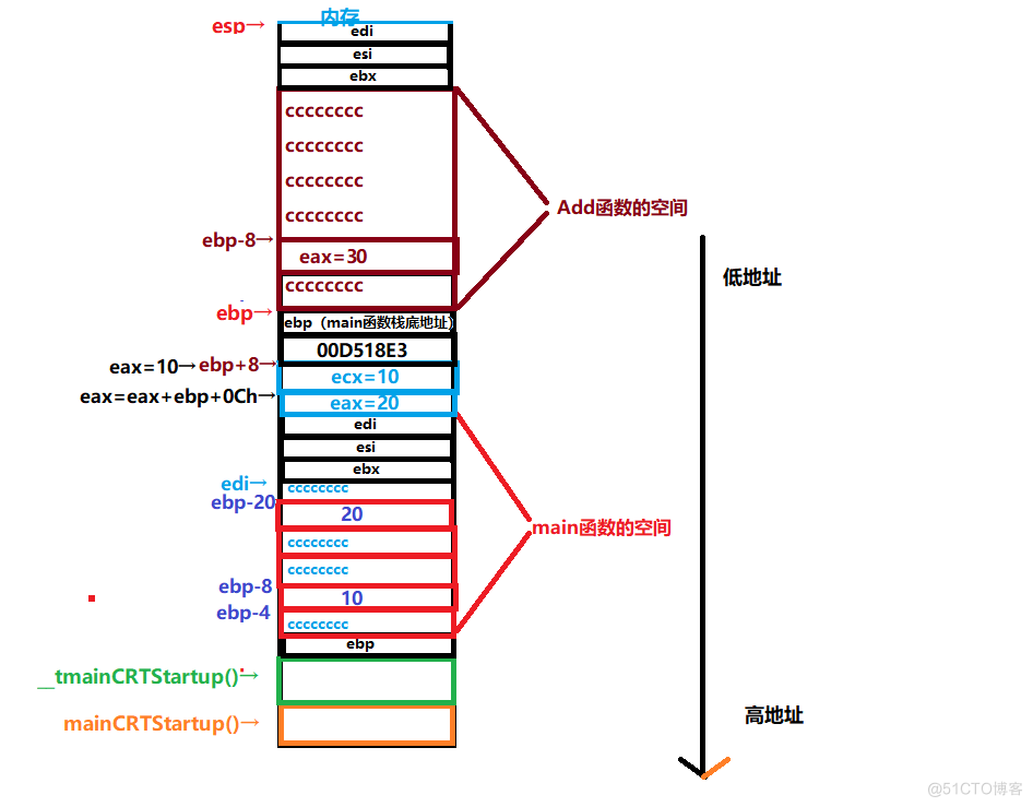 速解“函数栈帧的创建与销毁”_压栈_24