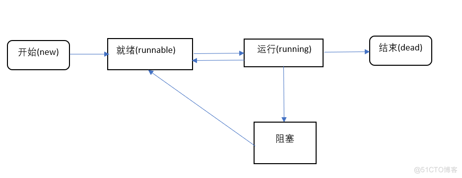 java中的yield方法是不是线程阻塞 java thread yield_java