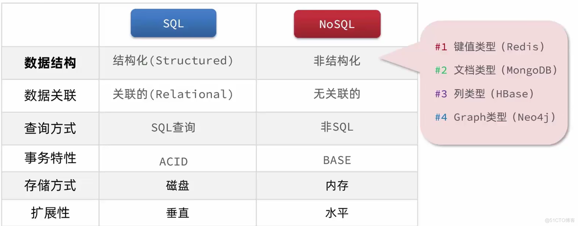 关系型与非关系型数据库的区别_数据结构_03