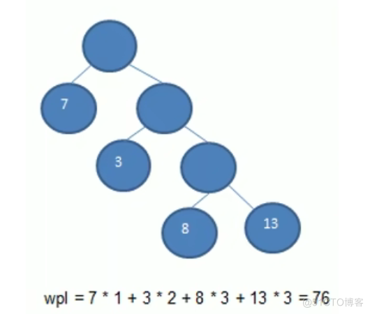 Qz学算法-数据结构篇(哈夫曼树&哈夫曼编码)_java_03