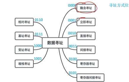 指令和数据的寻址方式_寻址方式_02