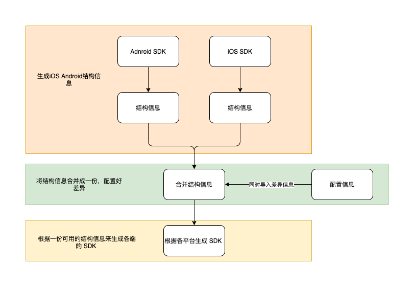 融云跨平台 SDK 自动生成技术的探索和实践_iOS_04