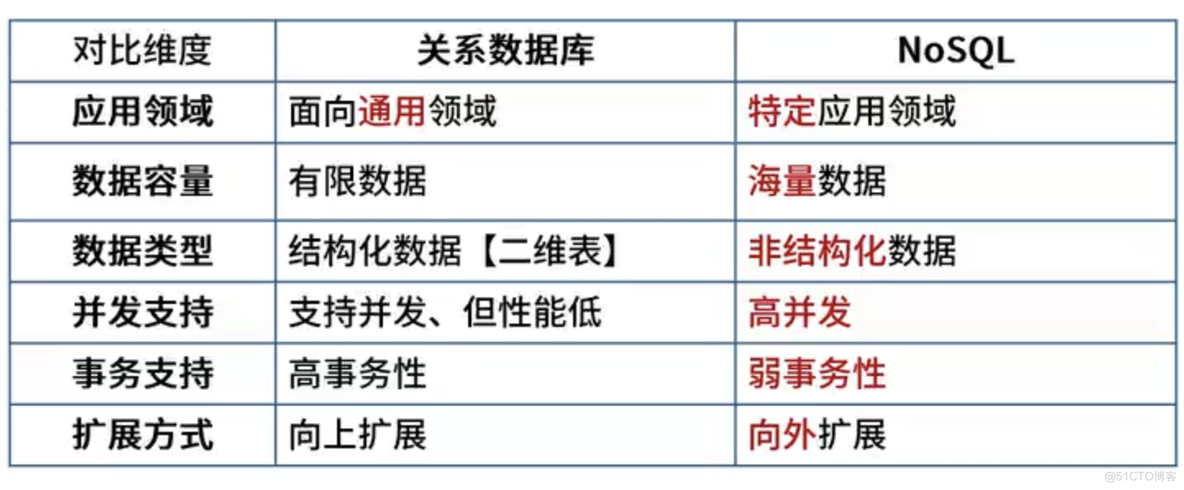 数据库设计_架构_08