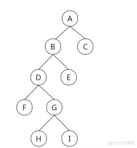 数据结构-二叉树纲领篇_前序遍历