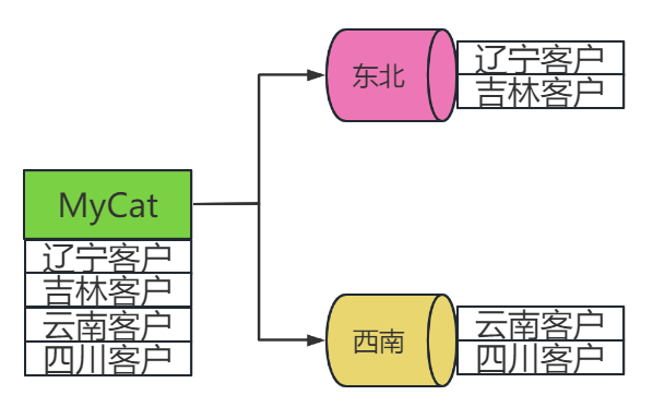 MyCat14——分片规则之范围约定_xml