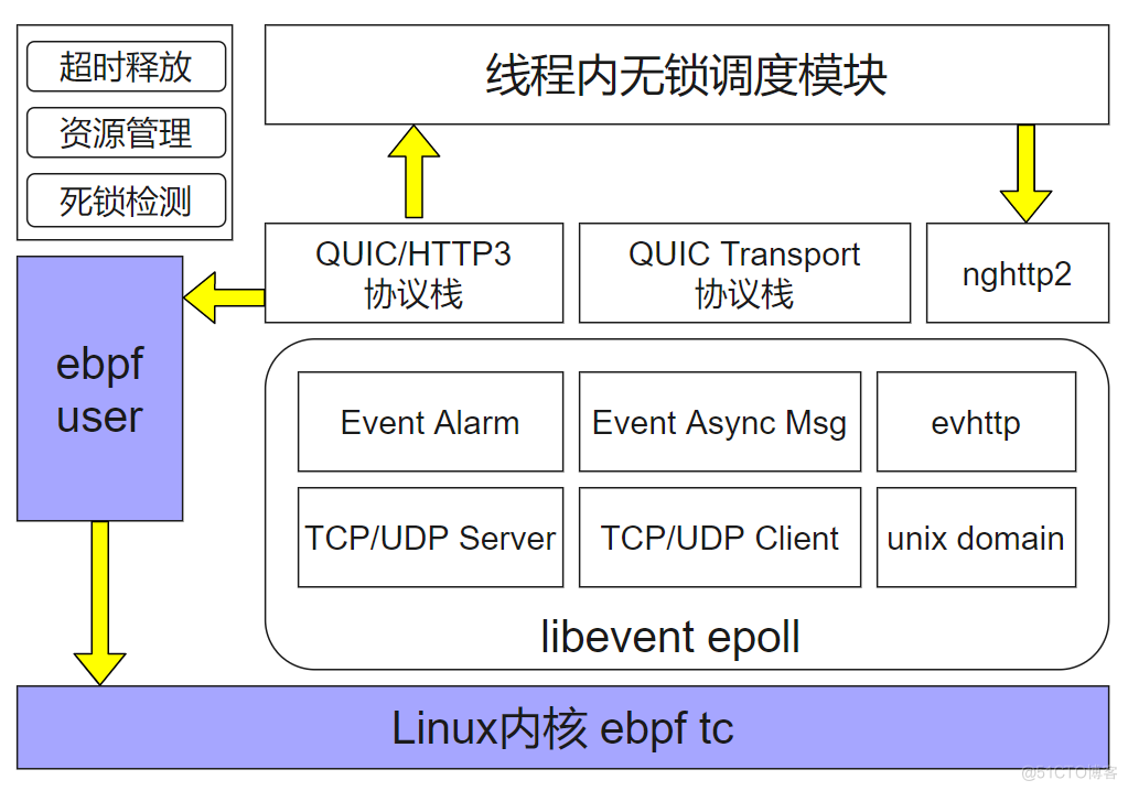 QUIC在京东直播的应用与实践 | 京东云技术团队_服务器_06