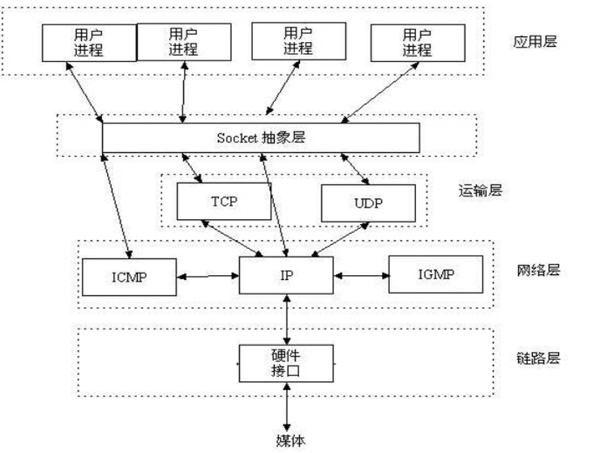 74、套接字socket和http协议介绍_socket