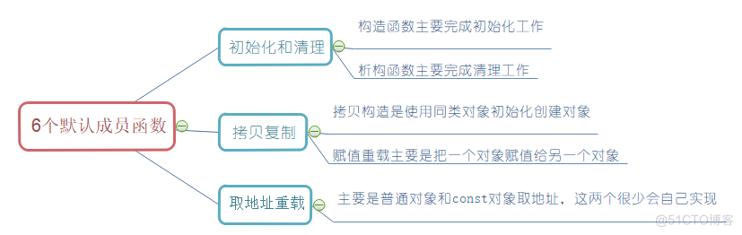 “复制”不只是Ctrl+C和Ctrl+V！深浅拷贝你都要知道_拷贝构造函数