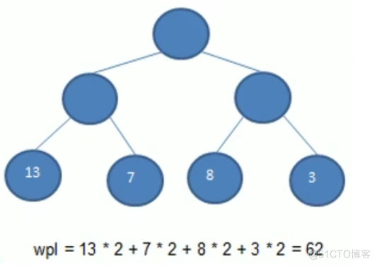 Qz学算法-数据结构篇(哈夫曼树&哈夫曼编码)_java