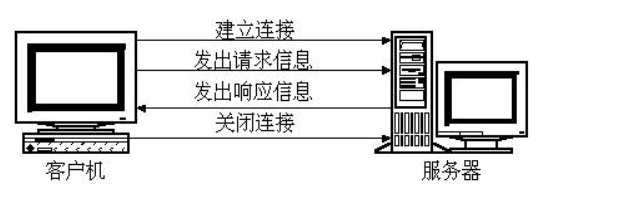 http协议请求响应详解_浏览器