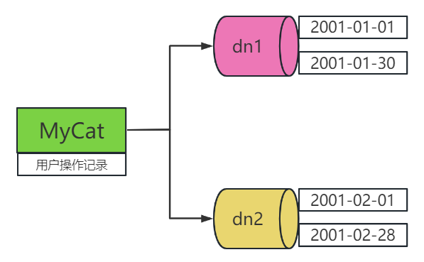 MyCat15——分片规则之按日期分片_数据