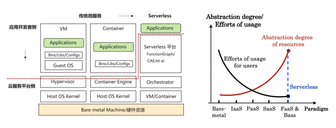 华为云Serverless核心技术与优质实践案例_微服务