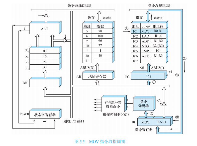 指令周期_寄存器_04