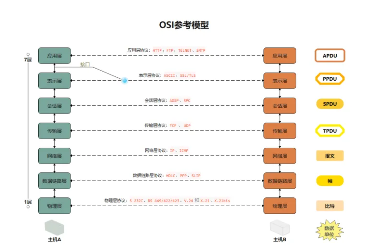 OSI 七层模型详解_OSI