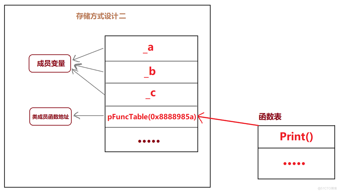 C++ ---->类 ~~ 对象_02_三大访问限定符_06