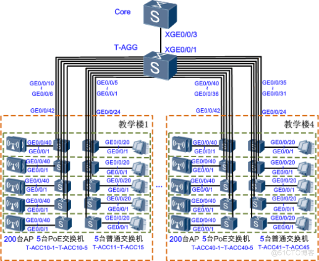 某校园网项目建设搭建（详细过程）_数据_04