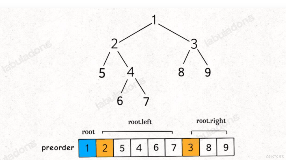 数据结构-二叉树纲领篇_快速排序_05