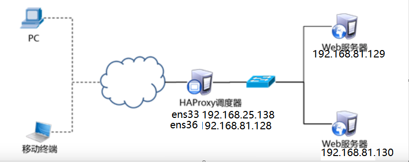 haproxy，keepalive热备，keepalive+lvs_web服务器