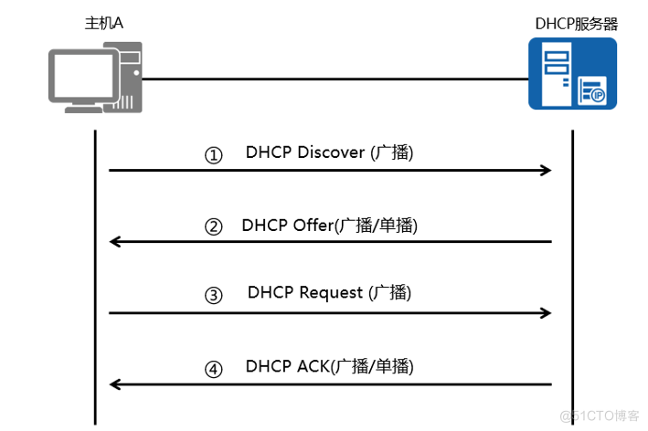 DHCP Discover (Pi") 
DHCP 
DHCP Request 
DHCP 