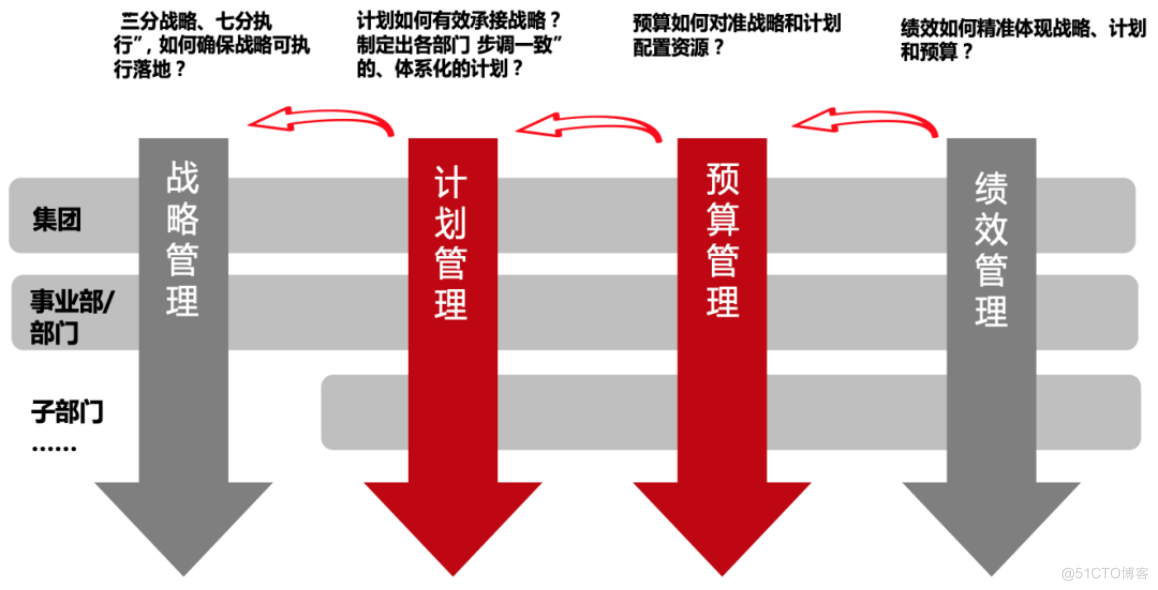 纵横贯通的全面预算管理体系，从这里开始！_全面预算