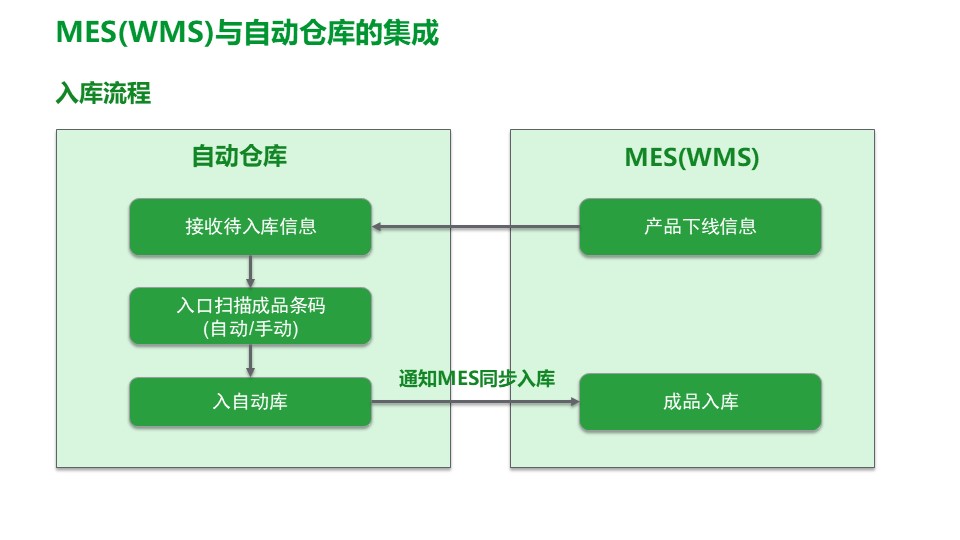 PPT| 工厂数字化MES解决方案_解决方案_22