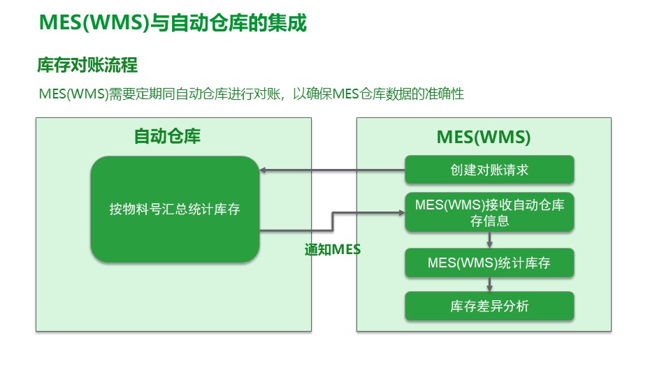 PPT| 工厂数字化MES解决方案_数字化_25