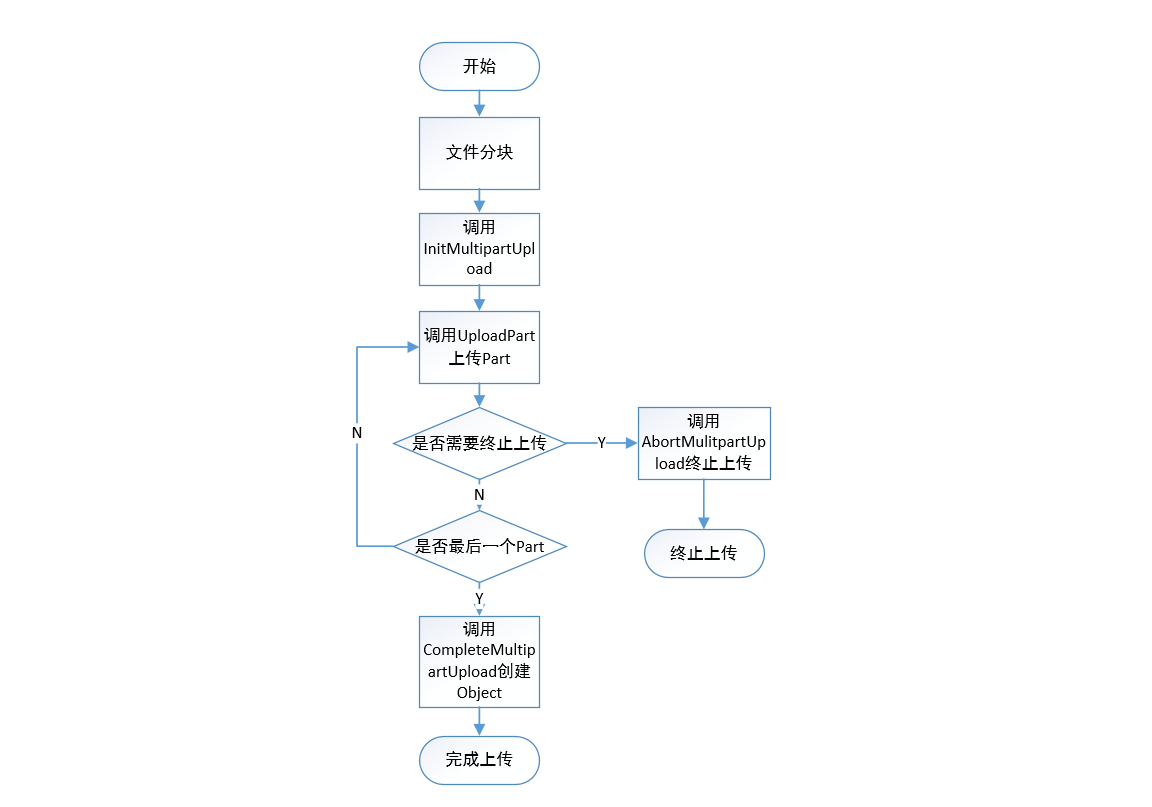 2023最新阿里oss分片上传教程_初始化_02