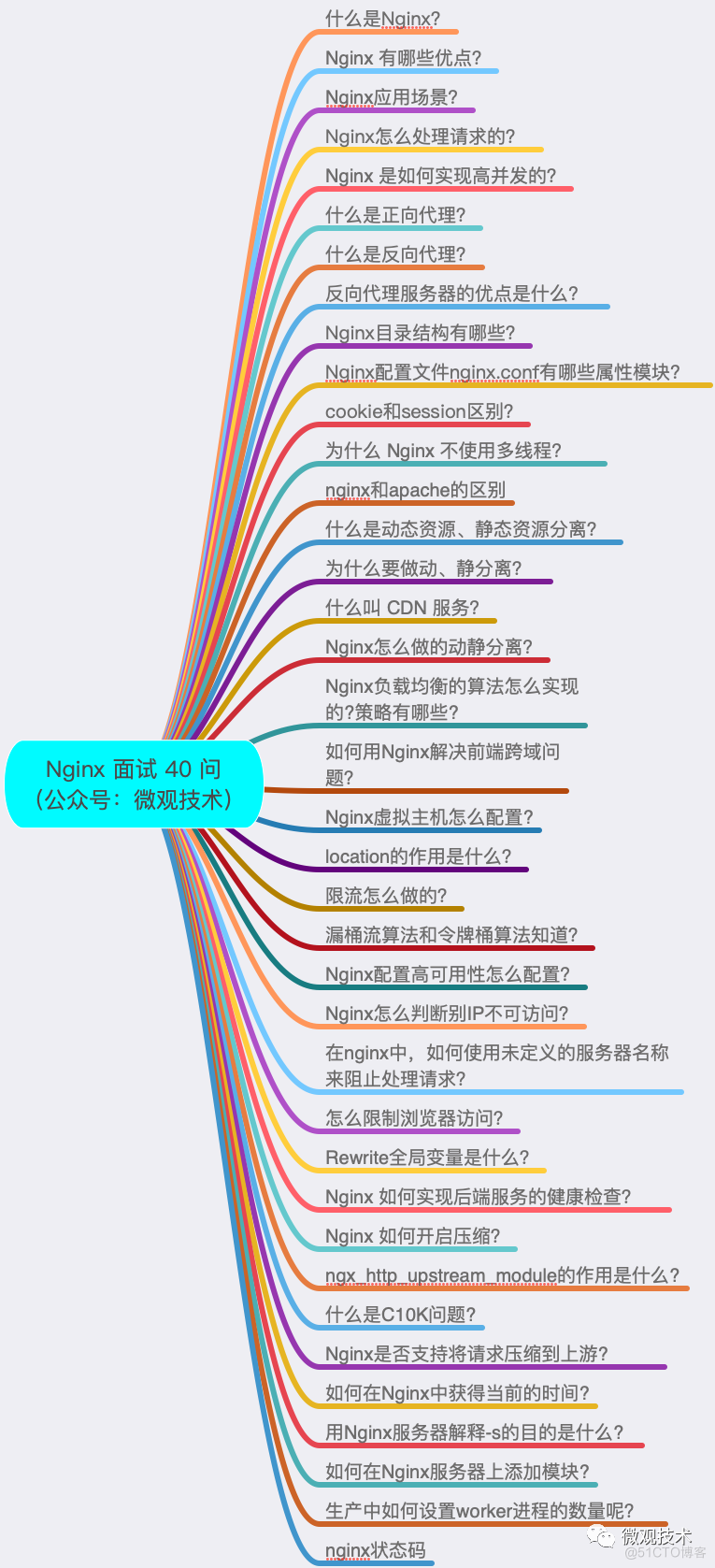 40 个 Nginx 常问面试题_Nginx