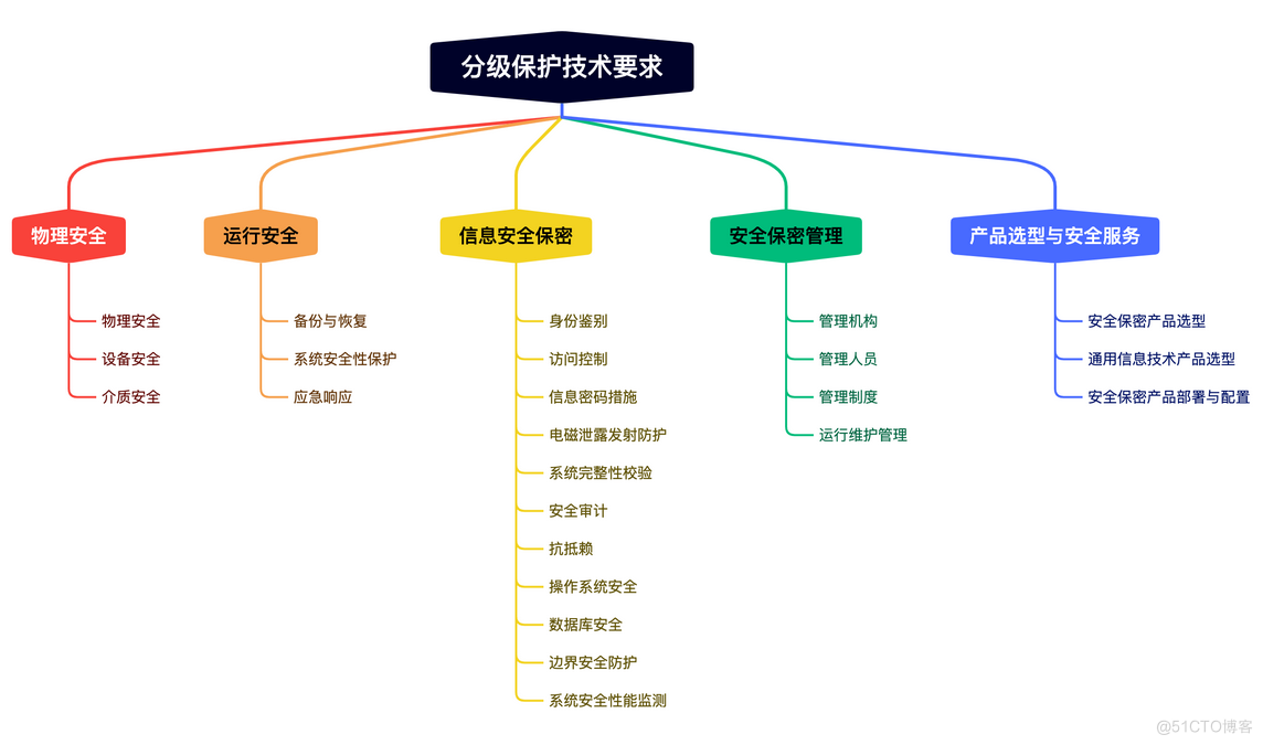 三保一评_信息系统_04