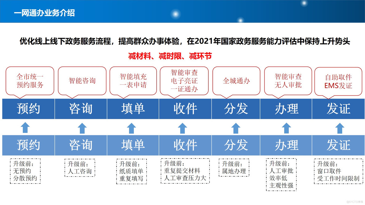 PPT| 新型智慧城市整体规划建设方案P77_智慧城市_33