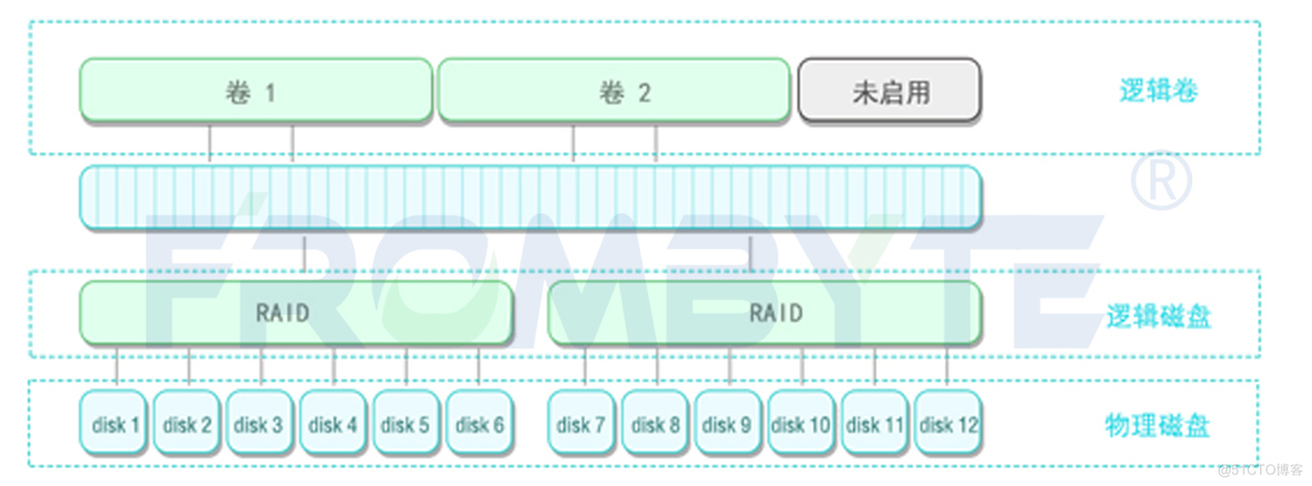 【服务器数据恢复】HP LeftHand存储raid5出现故障后强制上线仍不可用的数据恢复案例_服务器数据恢复_03