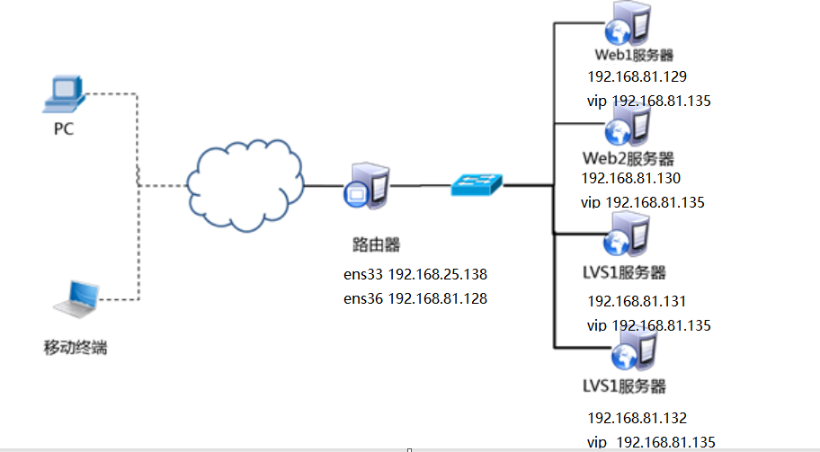 haproxy，keepalive热备，keepalive+lvs_服务器_08