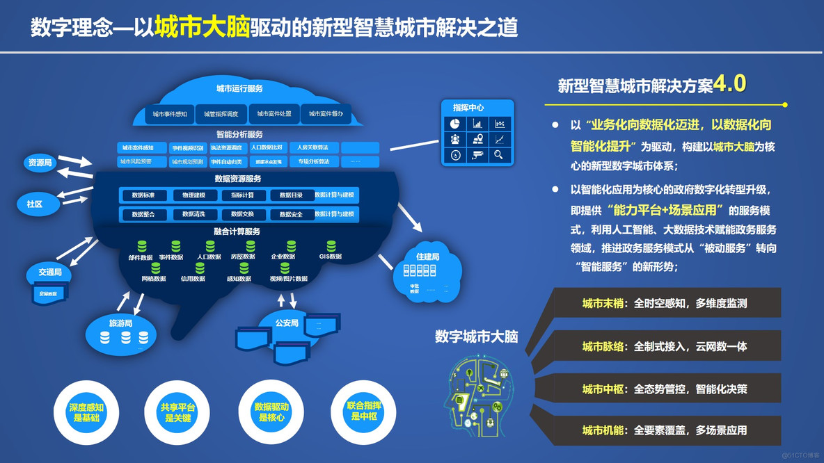 PPT| 城市大脑驱动的新型智慧城市解决方案 P38_智慧城市_08