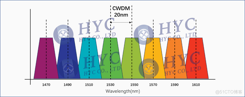 CWDM粗波分复用和DWDM密集波分复用的区别？_DWDM_02