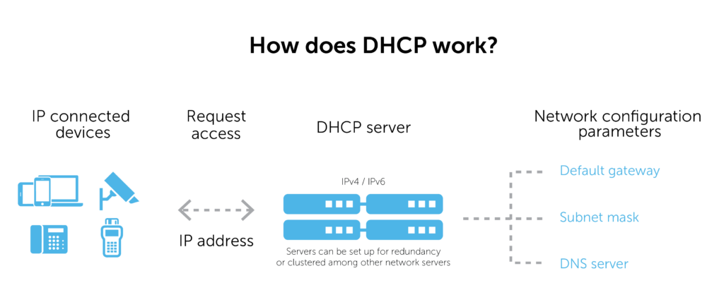 IP connected 
devices 
How does DHCP work? 
Request 
DHCP server 
access 
/ IPv6 
IP address 
Servers can be set up for redundancy 
or clustered among other network servers 
Network configuration 
parameters 
Default gateway 
Subnet mask 
DNS server 