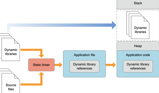 ios 制作静态库 ios 静态库和动态库_可执行文件_02