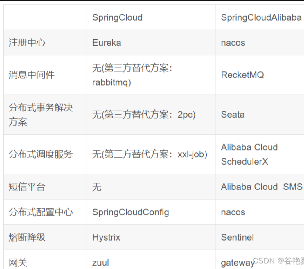 搭建cloud项目以及各个依赖和配置说明_ci