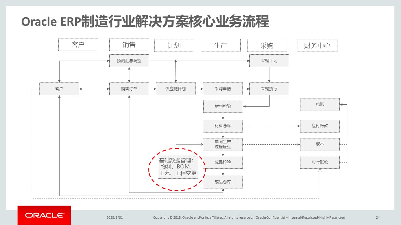 PPT| 集成供应链管理解决方案(可下载)_数字化_27