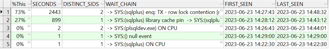 ORACLE中行锁问题排查手段_row lock contention_05