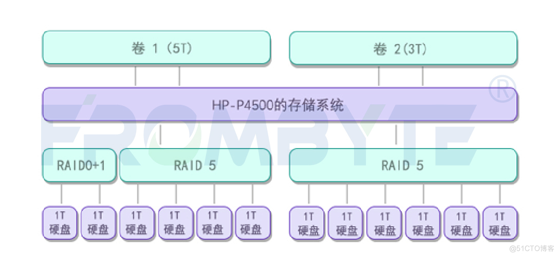 【服务器数据恢复】HP LeftHand存储raid5出现故障后强制上线仍不可用的数据恢复案例_raid5数据恢复_04