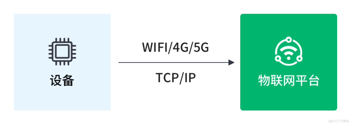HTTP、WebSocket、gRPC 或 WebRTC：哪种通信协议最适合您的应用程序？_HTTP